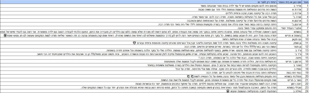 חוות דעת על קייטנות חנוכה של חברת קיטו מרום